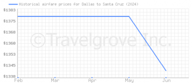 Price overview for flights from Dallas to Santa Cruz