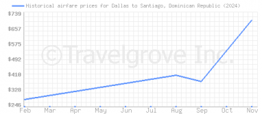 Price overview for flights from Dallas to Santiago, Dominican Republic