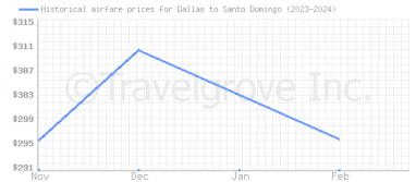 Price overview for flights from Dallas to Santo Domingo