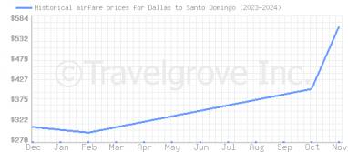 Price overview for flights from Dallas to Santo Domingo