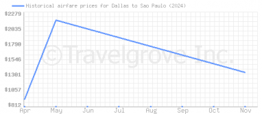 Price overview for flights from Dallas to Sao Paulo