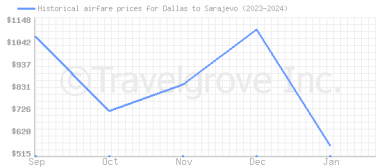 Price overview for flights from Dallas to Sarajevo