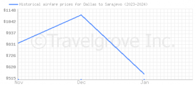 Price overview for flights from Dallas to Sarajevo