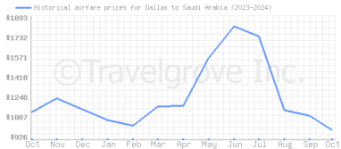 Price overview for flights from Dallas to Saudi Arabia