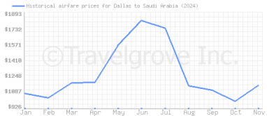 Price overview for flights from Dallas to Saudi Arabia