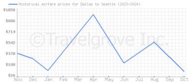 Price overview for flights from Dallas to Seattle