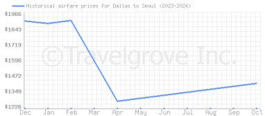 Price overview for flights from Dallas to Seoul