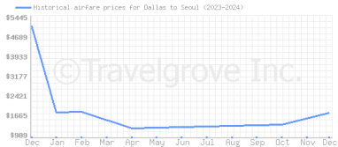 Price overview for flights from Dallas to Seoul