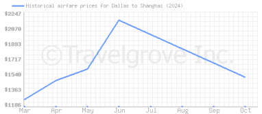 Price overview for flights from Dallas to Shanghai