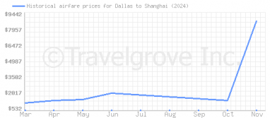 Price overview for flights from Dallas to Shanghai