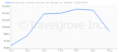 Price overview for flights from Dallas to Shannon