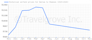 Price overview for flights from Dallas to Shannon