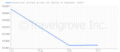 Price overview for flights from Dallas to Shenzhen