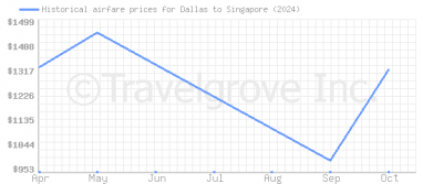 Price overview for flights from Dallas to Singapore