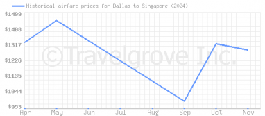 Price overview for flights from Dallas to Singapore