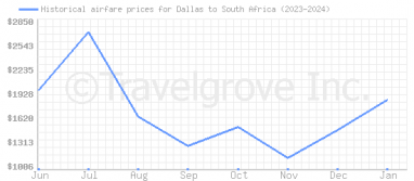 Price overview for flights from Dallas to South Africa