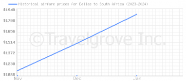 Price overview for flights from Dallas to South Africa