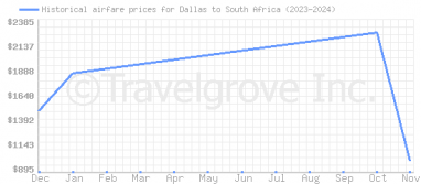 Price overview for flights from Dallas to South Africa