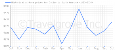 Price overview for flights from Dallas to South America