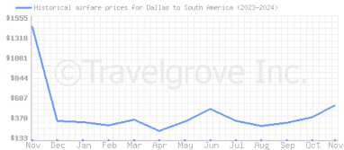 Price overview for flights from Dallas to South America