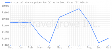 Price overview for flights from Dallas to South Korea