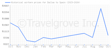 Price overview for flights from Dallas to Spain