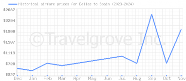 Price overview for flights from Dallas to Spain