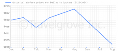 Price overview for flights from Dallas to Spokane