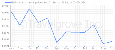 Price overview for flights from Dallas to St Lucia