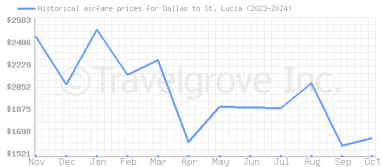 Price overview for flights from Dallas to St. Lucia