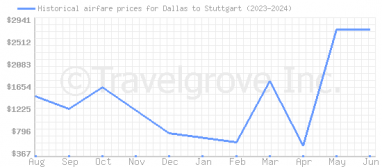 Price overview for flights from Dallas to Stuttgart