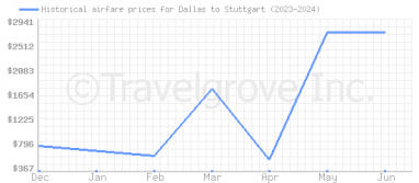 Price overview for flights from Dallas to Stuttgart