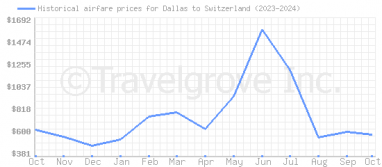 Price overview for flights from Dallas to Switzerland