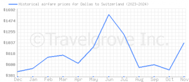 Price overview for flights from Dallas to Switzerland