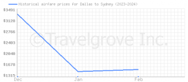 Price overview for flights from Dallas to Sydney