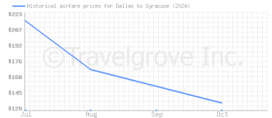 Price overview for flights from Dallas to Syracuse