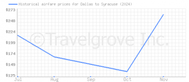 Price overview for flights from Dallas to Syracuse