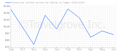 Price overview for flights from Dallas to Tampa