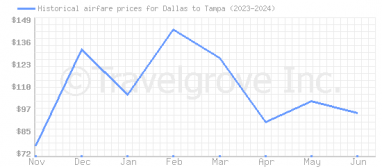 Price overview for flights from Dallas to Tampa