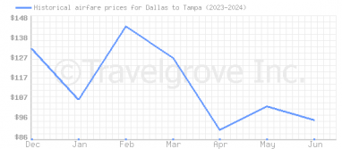 Price overview for flights from Dallas to Tampa