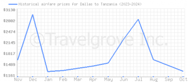 Price overview for flights from Dallas to Tanzania