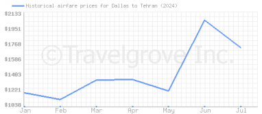 Price overview for flights from Dallas to Tehran