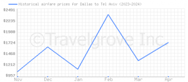 Price overview for flights from Dallas to Tel Aviv