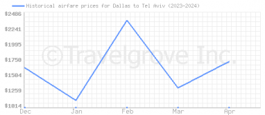 Price overview for flights from Dallas to Tel Aviv