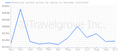 Price overview for flights from Dallas to Thailand