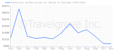 Price overview for flights from Dallas to Thailand