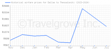 Price overview for flights from Dallas to Thessaloniki