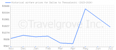 Price overview for flights from Dallas to Thessaloniki