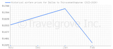 Price overview for flights from Dallas to Thiruvananthapuram