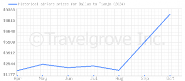 Price overview for flights from Dallas to Tianjn